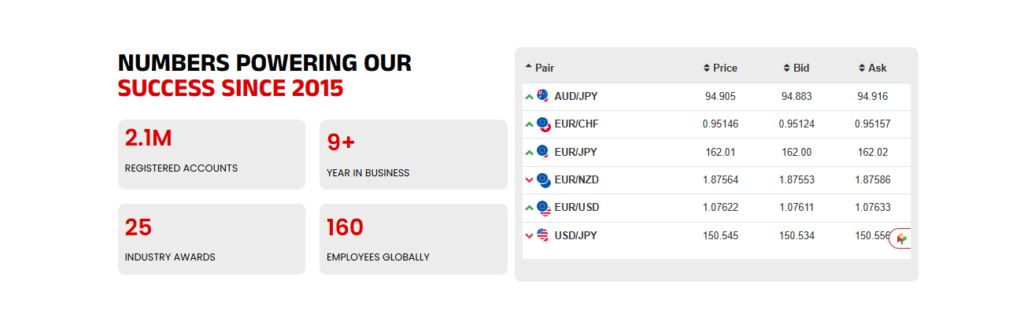 Numbers powering our success since 2015
