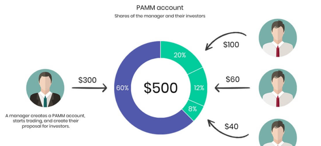 PAMM Forex Brokers